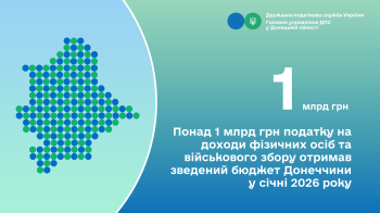Понад 1 млрд грн податку на доходи фізичних осіб та військового збору отримав зведений бюджет Донеччини у січні 2026 року