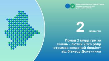 Понад 2 млрд грн за січень - лютий 2026 року отримав зведений бюджет від бізнесу Донеччини