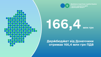Держбюджет від Донеччини отримав 166,4 млн грн ПДВ