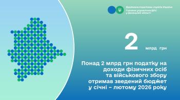 Понад 2 млрд грн податку на доходи фізичних осіб та військового збору отримав зведений бюджет у січні – лютому 2026 року