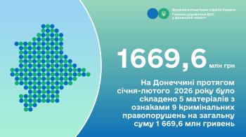 На Донеччині протягом січня-лютого  2026 року було складено  5 матеріалів з ознаками 9 кримінальних правопорушень  на загальну суму 1 669,6 млн гривень