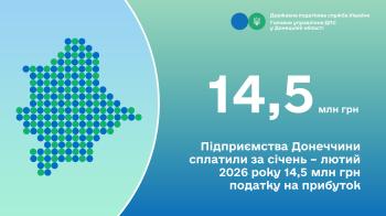 Підприємства Донеччини сплатили за січень – лютий 2026 року 14,5 млн грн податку на прибуток