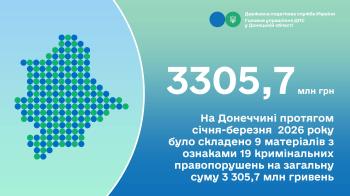 На Донеччині протягом січня-березня 2026 року було складено  9 матеріалів з ознаками 19 кримінальних правопорушень  на загальну суму 3 305,7 млн гривень