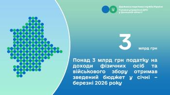 Понад 3 млрд грн податку на доходи фізичних осіб та військового збору отримав зведений бюджет у січні – березні 2026 року