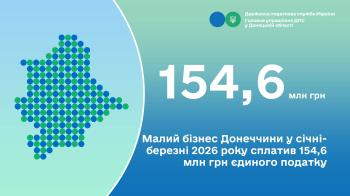 Малий бізнес Донеччини у січні – березні 2026 року сплатив  154,6 млн грн єдиного податку
