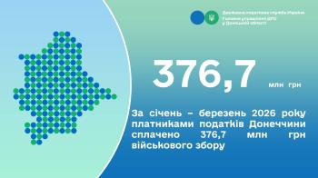 За січень – березень 2026 року платниками податків Донеччини сплачено 376,7 млн грн військового збору