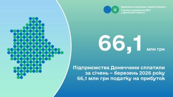 Підприємства Донеччини сплатили за січень – березні 2026 року 66,1 млн грн податку на прибуток