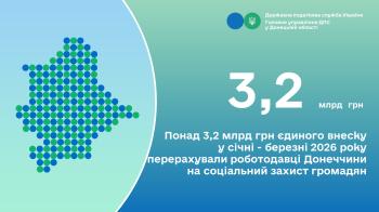 Понад 3,2 млрд грн єдиного внеску у січні - березні 2026 року перерахували роботодавці Донеччини на соціальний захист громадян