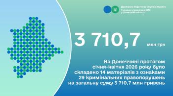 На Донеччині протягом січня-квітня 2026 року було складено  14 матеріалів з ознаками 29 кримінальних правопорушень  на загальну суму 3 710,7 млн гривень
