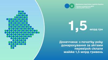Донеччина: з початку року донарахування за актами перевірок склали майже 1,5 млрд гривень
