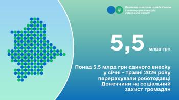 Понад 5,5 млрд грн єдиного внеску у січні - травні 2026 року перерахували роботодавці Донеччини на соціальний захист громадян
