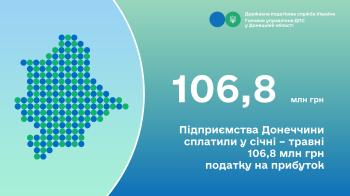 Підприємства Донеччини сплатили у січні – травні 2026 року 106,8 млн грн податку на прибуток