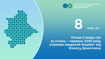 Більше 8,6 млрд грн за січень - червень 2026 року отримав зведений бюджет від бізнесу Донеччини