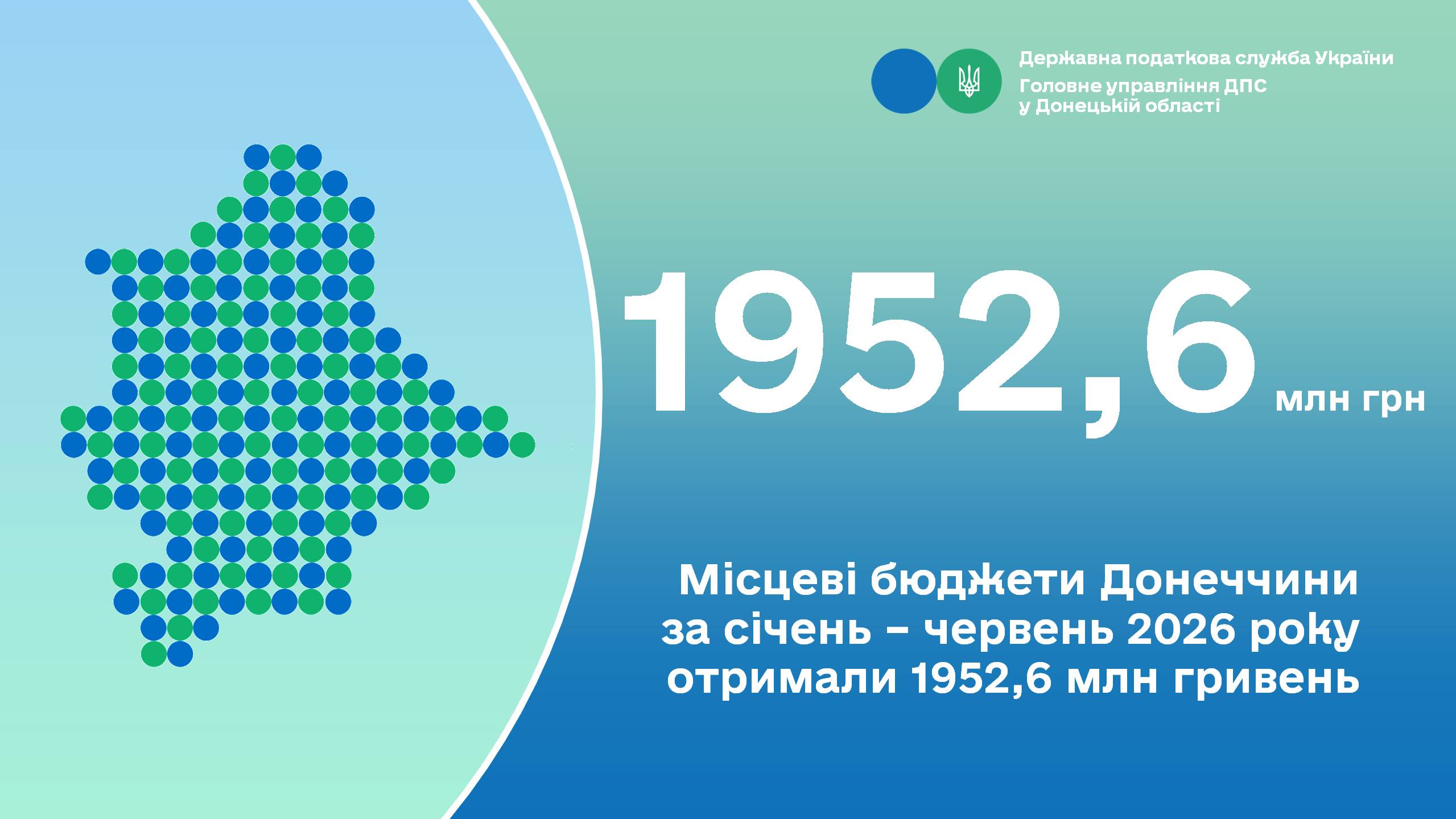 Місцеві бюджети Донеччини за січень – червень 2026 року отримали 1952,6 млн гривень