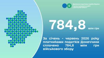 За січень – червень 2026 року платниками податків Донеччини сплачено 784,8 млн грн військового збору