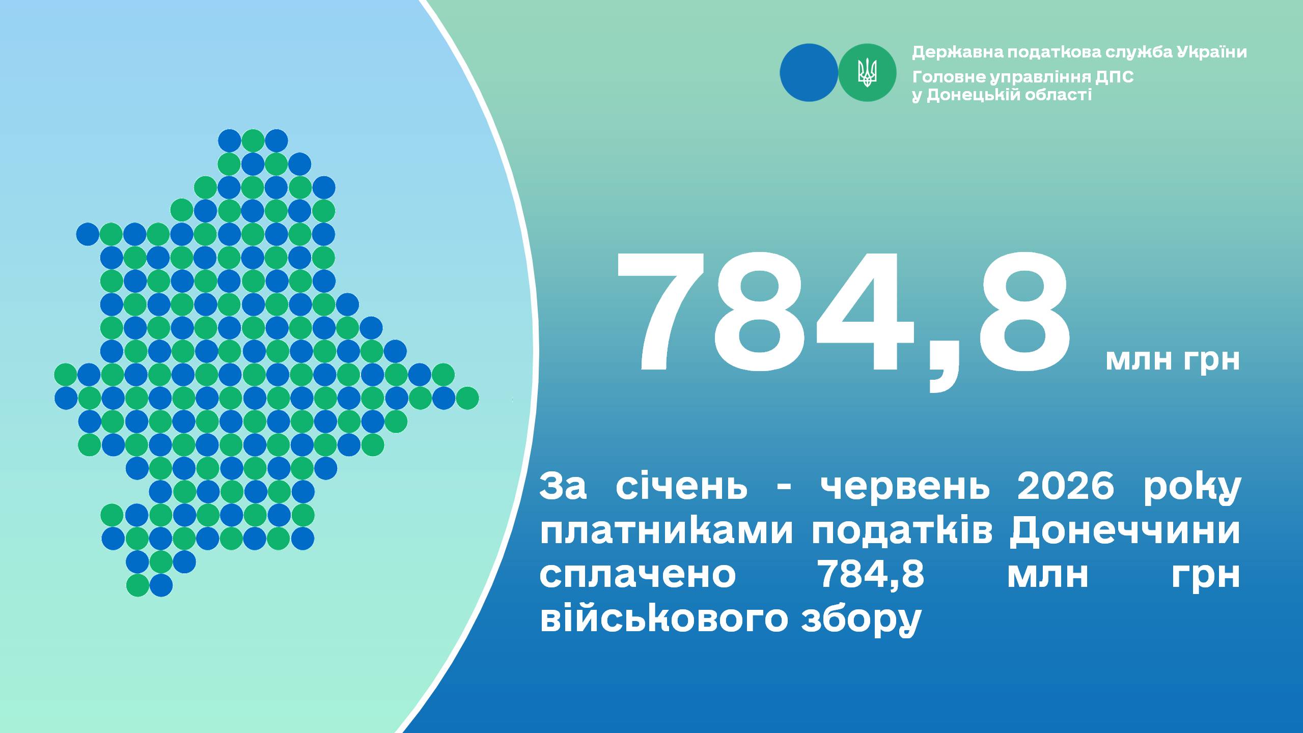 За січень – червень 2026 року платниками податків Донеччини сплачено 784,8 млн грн військового збору