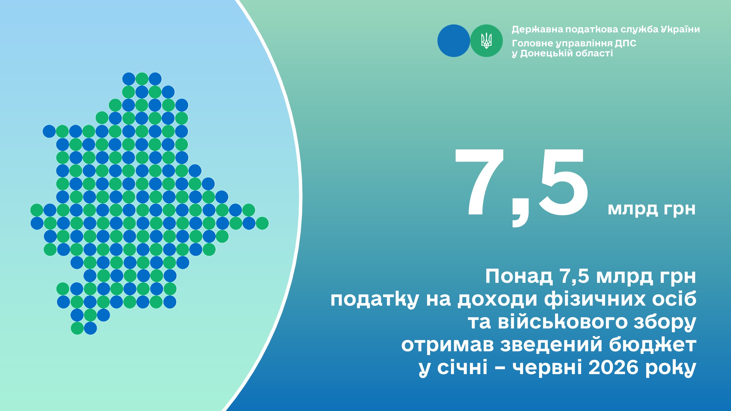 Понад 7,5 млрд грн податку на доходи фізичних осіб та військового збору отримав зведений бюджет у січні – червні 2026 року
