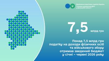 Понад 7,5 млрд грн податку на доходи фізичних осіб та військового збору отримав зведений бюджет у січні – червні 2026 року