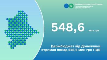 Держбюджет від Донеччини отримав понад 548,6 млн грн ПДВ