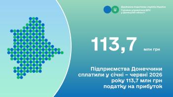 Підприємства Донеччини сплатили у січні – червні 2026 року 113,7 млн грн податку на прибуток
