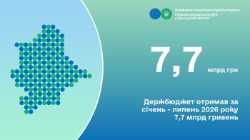 Держбюджет отримав за січень - липень 2026 року 7,7 млрд гривень