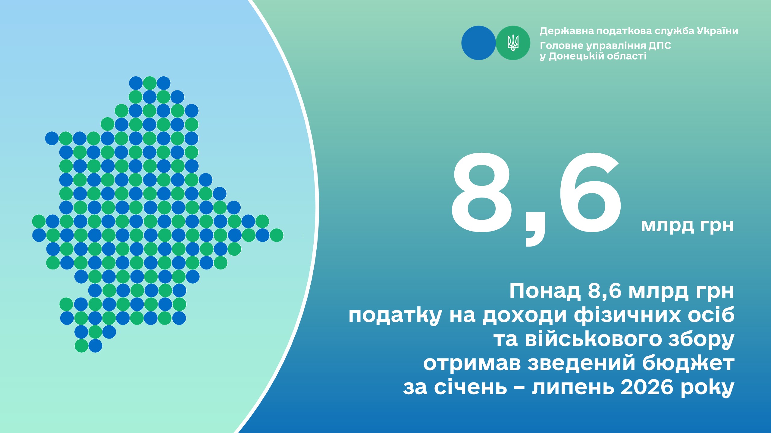 Понад 8,6 млрд грн податку на доходи фізичних осіб та військового збору отримав зведений бюджет за січень – липень 2026 року