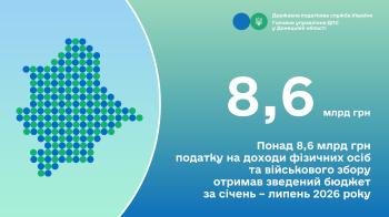 Понад 8,6 млрд грн податку на доходи фізичних осіб та військового збору отримав зведений бюджет за січень – липень 2026 року