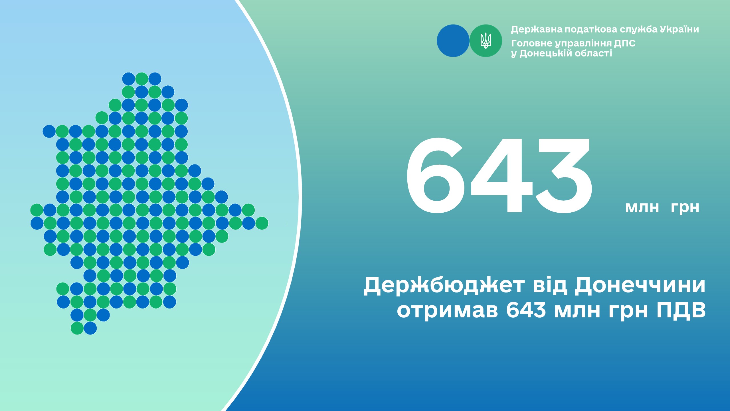 Держбюджет від Донеччини отримав 643 млн грн ПДВ