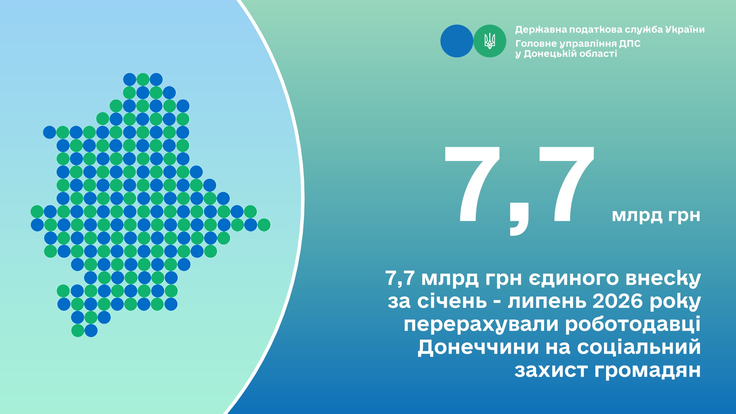 7,7 млрд грн єдиного внеску за січень - липень 2026 року перерахували роботодавці Донеччини на соціальний захист громадян