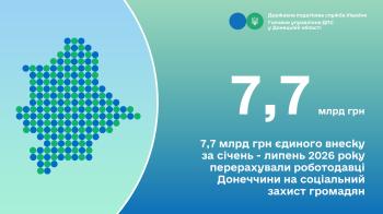 7,7 млрд грн єдиного внеску за січень - липень 2026 року перерахували роботодавці Донеччини на соціальний захист громадян