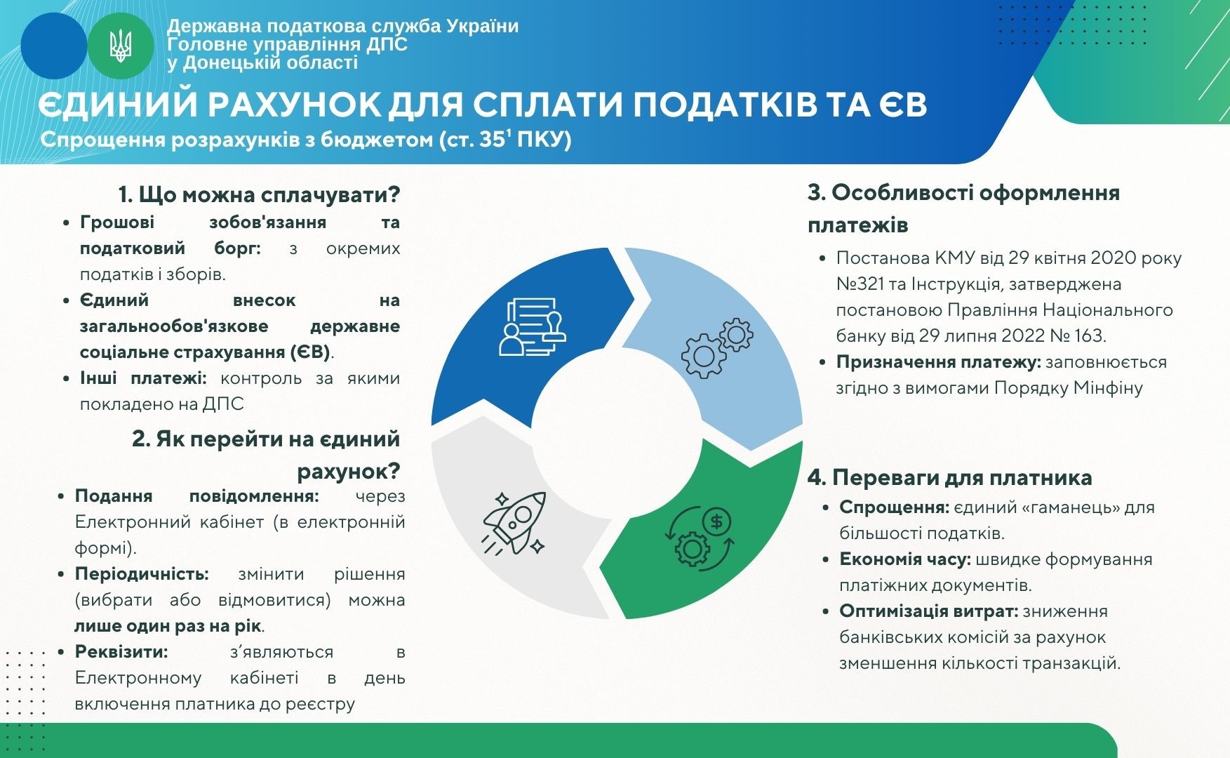 Механізм сплати платежів з використанням єдиного рахунку