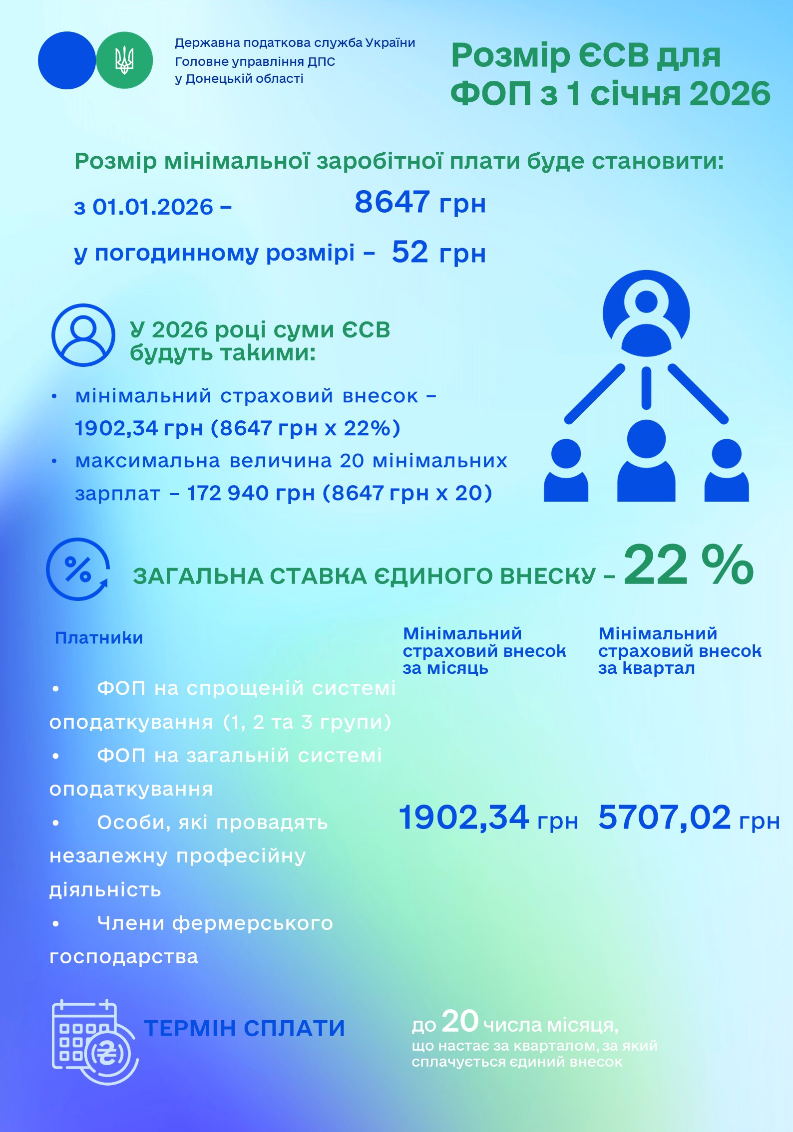 З 1 січня 2026 року мінімальна заробітна плата в Україні зросте до 8647 грн, що вплине на розмір мінімального та максимального ЄСВ, база нарахування ЄСВ залишиться обмеженою 20-ма розмірами мінімальної зарплати.