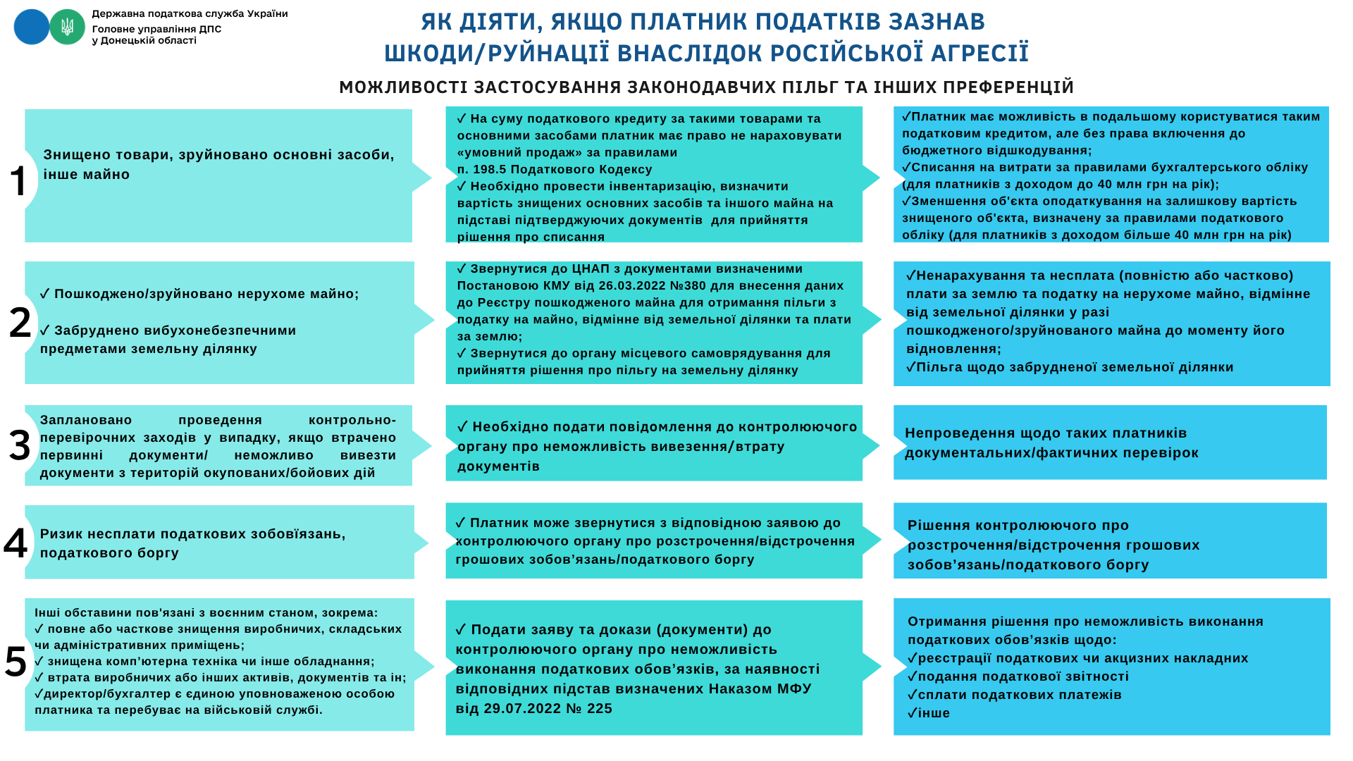 ЯК ДІЯТИ, ЯКЩО ПЛАТНИК ПОДАТКІВ ЗАЗНАВ ШКОДИ/РУЙНАЦІЇ ВНАСЛІДОК РОСІЙСЬКОЇ-АГРЕСІЇ