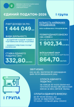 Хто може бути платником єдиного податку першої - третьої груп у 2026 році