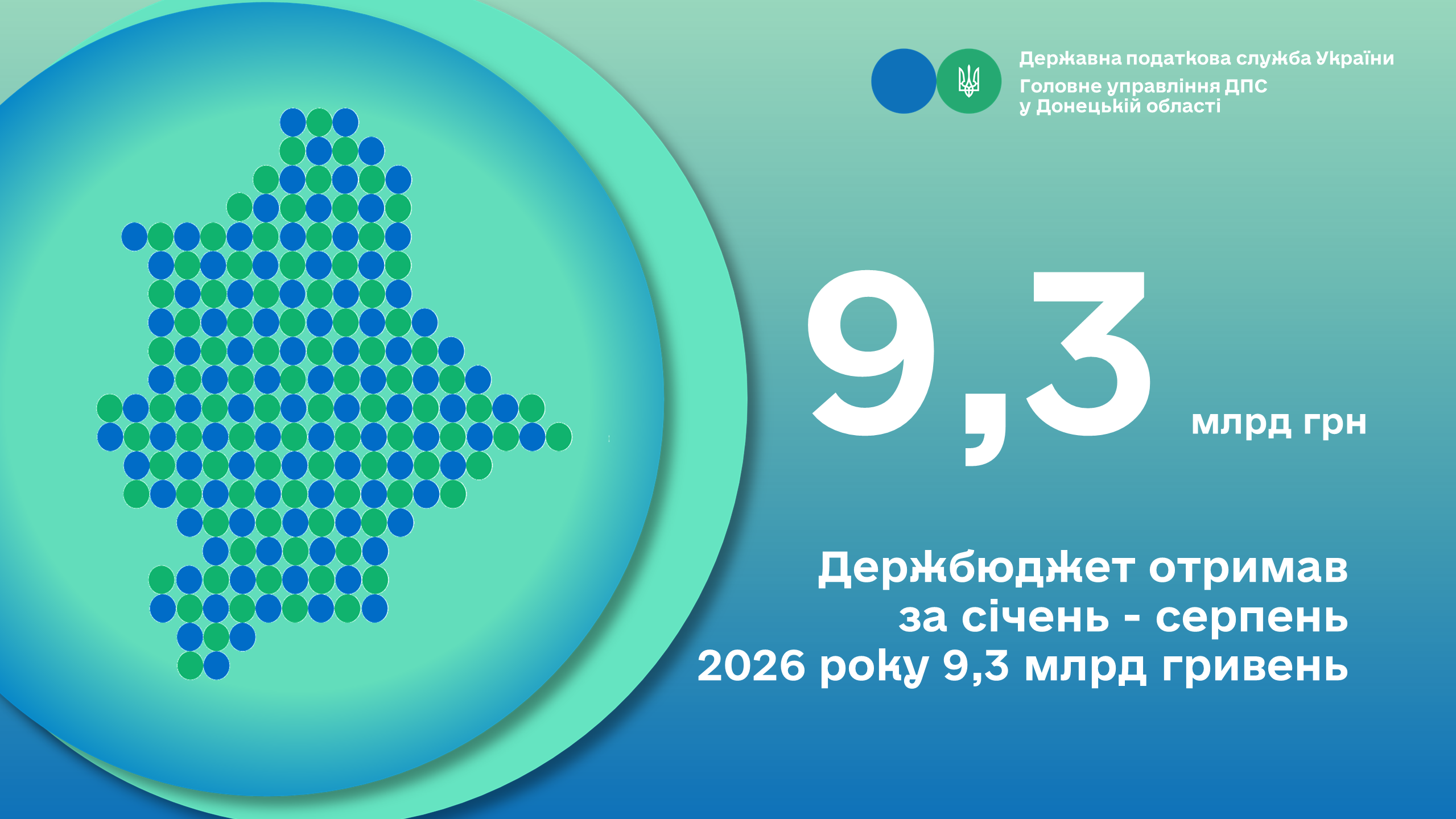 Держбюджет отримав за січень - серпень 2026 року 9,3 млрд гривень
