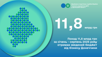 Понад 11,8 млрд грн за січень - серпень 2026 року отримав зведений бюджет від бізнесу Донеччини