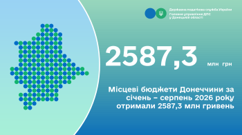 Місцеві бюджети Донеччини за січень – серпень 2026 року отримали  2587,3 млн гривень