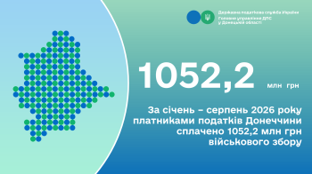 За січень – серпень 2026 року платниками податків Донеччини сплачено 1052,2 млн грн військового збору