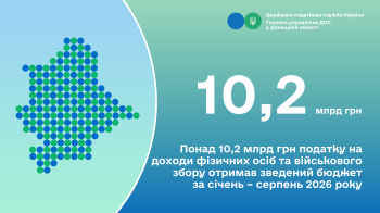 Понад 10,2 млрд грн податку на доходи фізичних осіб та військового збору отримав зведений бюджет за січень – серпень 2026 року