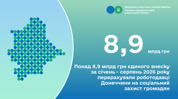 Понад 8,9 млрд грн єдиного внеску за січень - серпень 2026 року перерахували роботодавці Донеччини на соціальний захист громадян