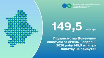 Підприємства Донеччини сплатили за січень – серпень 2026 року  149,5 млн грн податку на прибуток