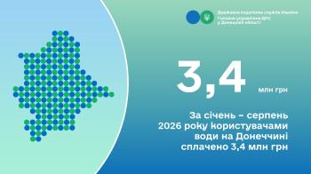 3,4 млн грн сплачено за січень – серпень 2026 року користувачами води на Донеччині
