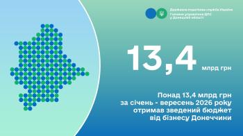 Понад 13,4 млрд грн за січень - вересень 2026 року отримав зведений бюджет від бізнесу Донеччини