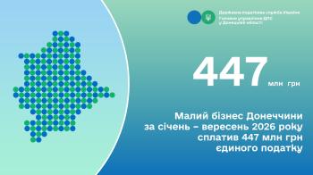 Малий бізнес Донеччини за січень – вересень 2026 року сплатив  447 млн грн єдиного податку