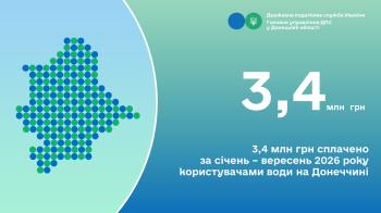 3,4 млн грн сплачено за січень – вересень 2026 року користувачами води на Донеччині
