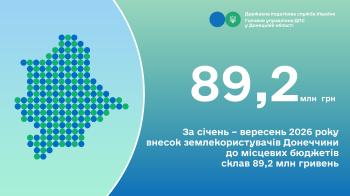 За січень – вересень 2026 року внесок землекористувачів Донеччини до місцевих бюджетів склав 89,2 млн гривень
